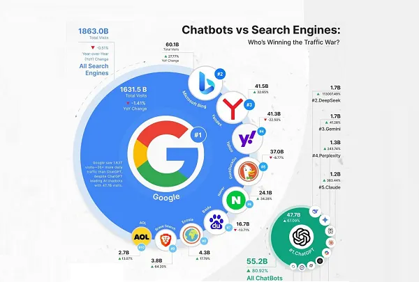 Are AI Chatbots Taking Over Online Search? [Infographic]