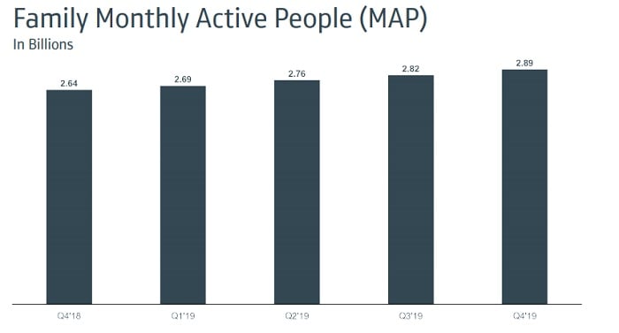 Facebook Q4 2019 - Family of Apps MAU