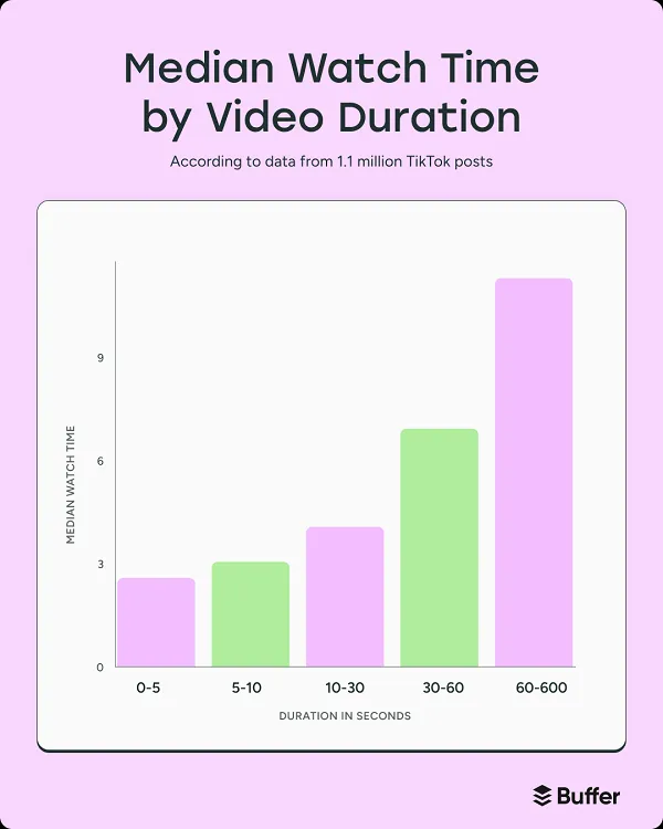 Buffer TikTok video study