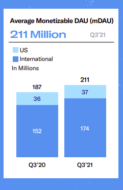 Twitter Q3 mDAU
