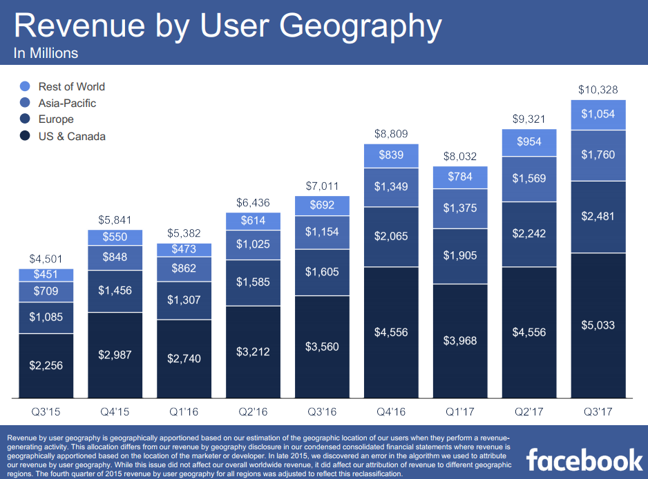 Facebook Q3 Earnings: Another Increase in Active Users, Revenue Beats Analyst Estimates | Social Media Today