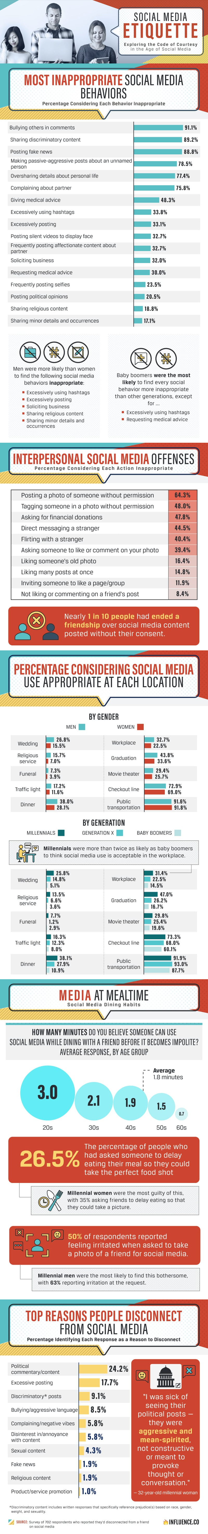 Infographic looks at inappropriate social media behaviors