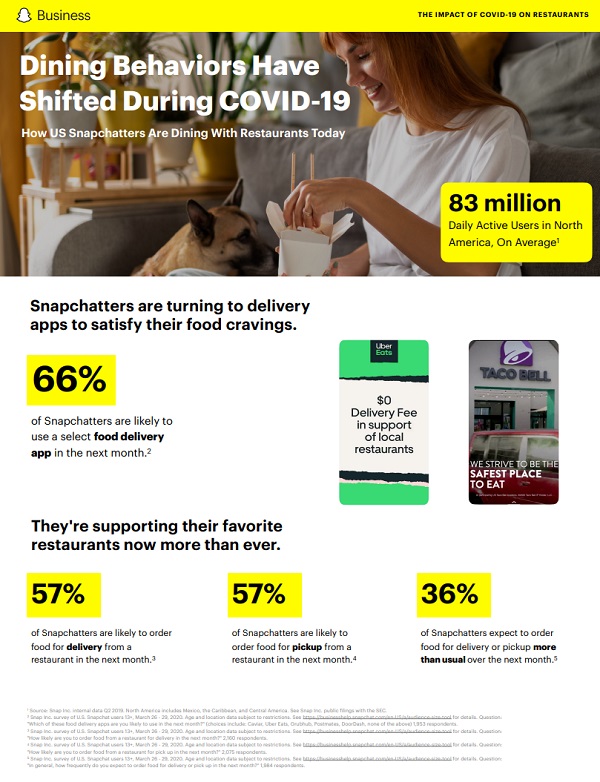 Snapchat usage data