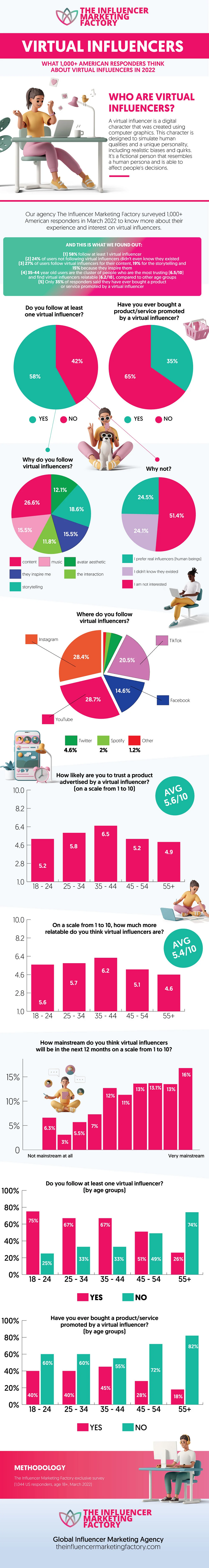 Virtual influencers study summary