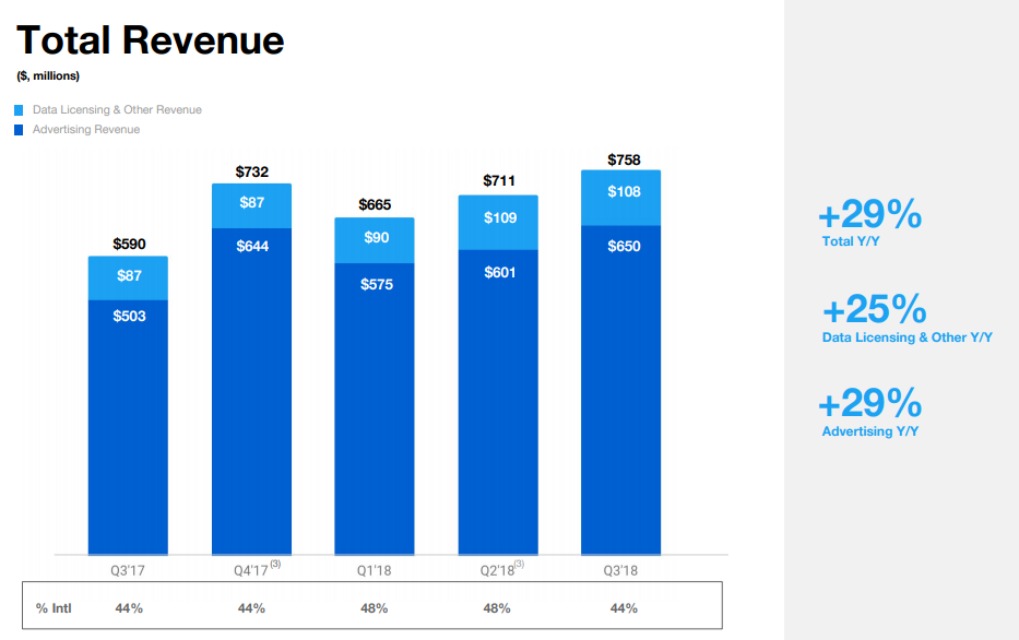Twitter Q3 2018 - Revenue