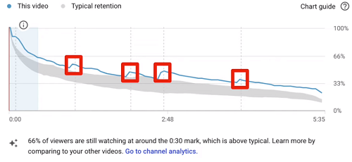 YouTube retention data