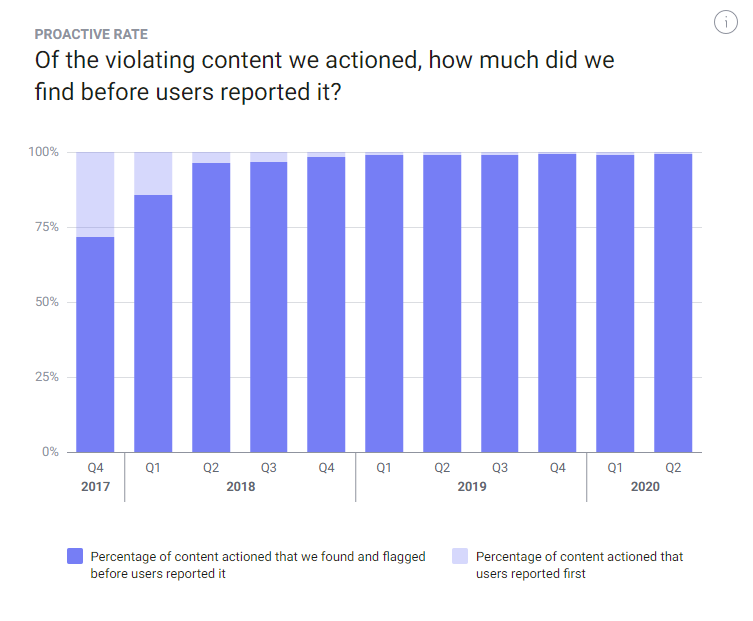 Facebook content violations