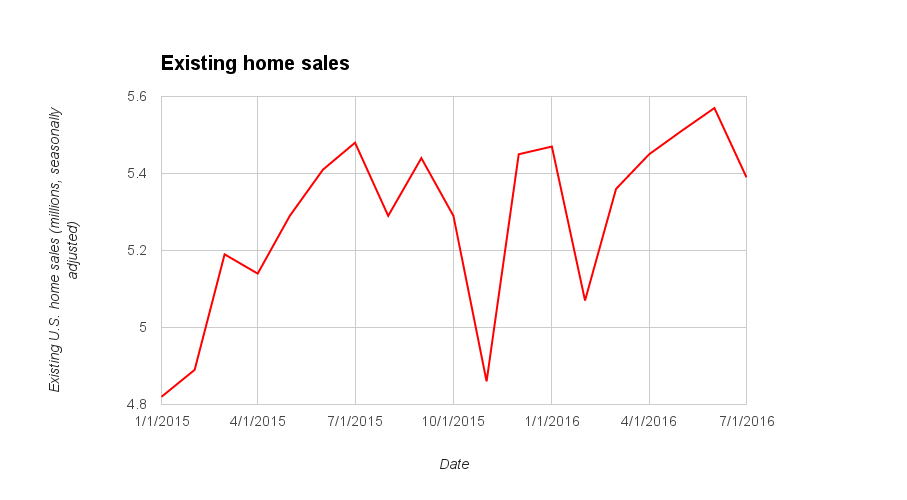 Existing home sales chart