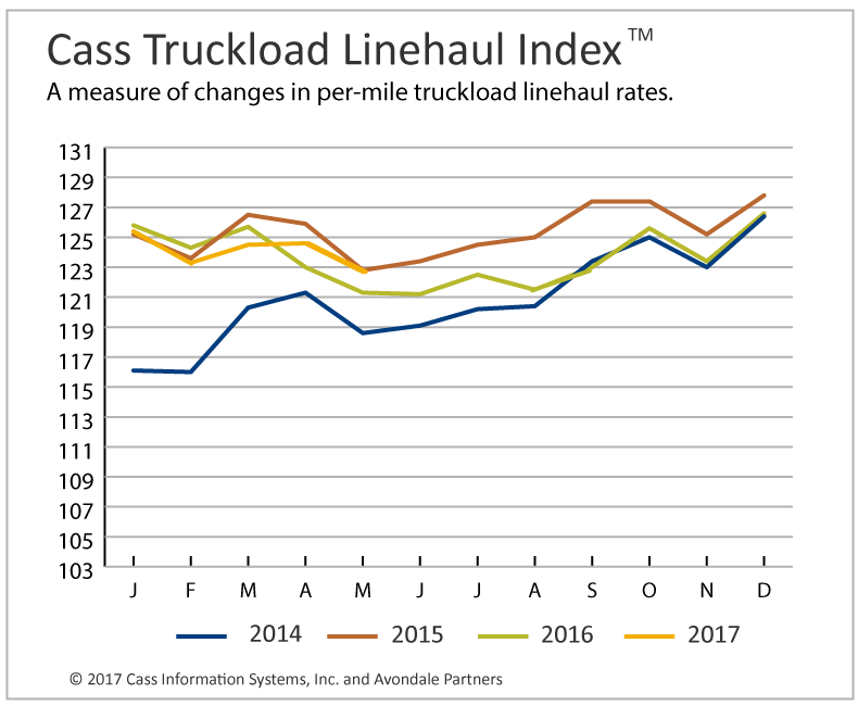 Cass Truckload Linehaul Index