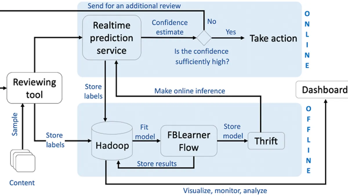 Facebook CLARA moderation system