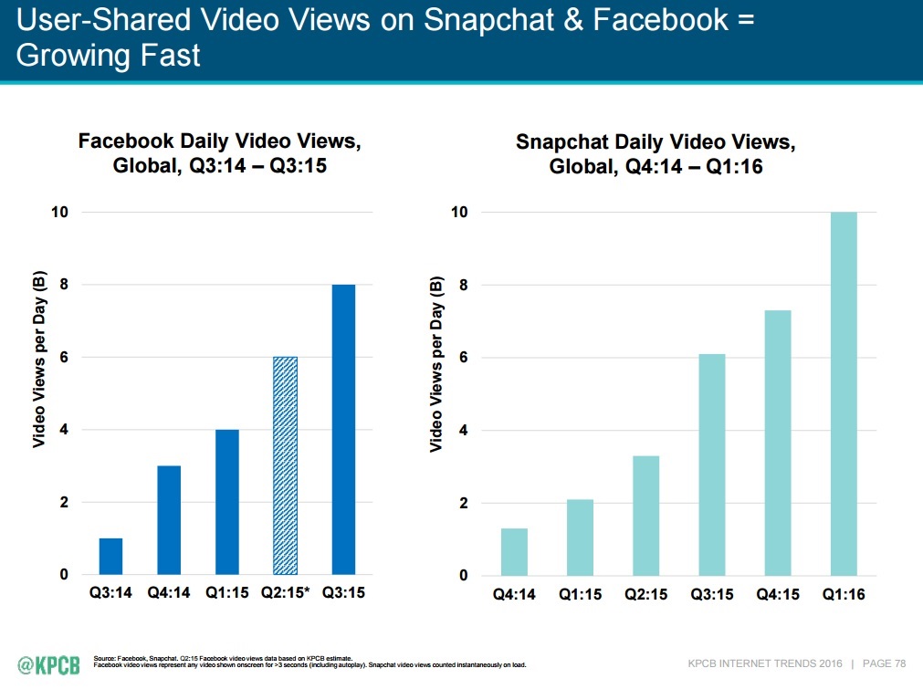 Mary Meeker's 2016 Internet Trends, Chart 78