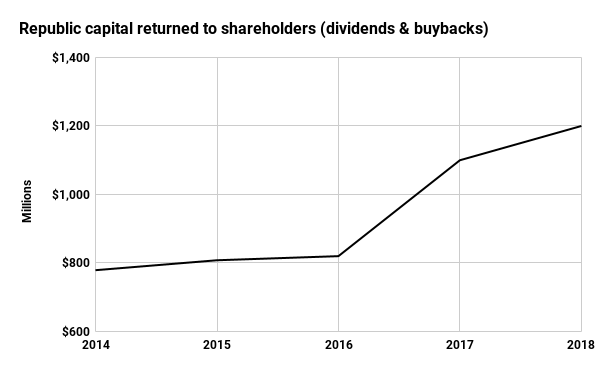 Republic Services capital to shareholders