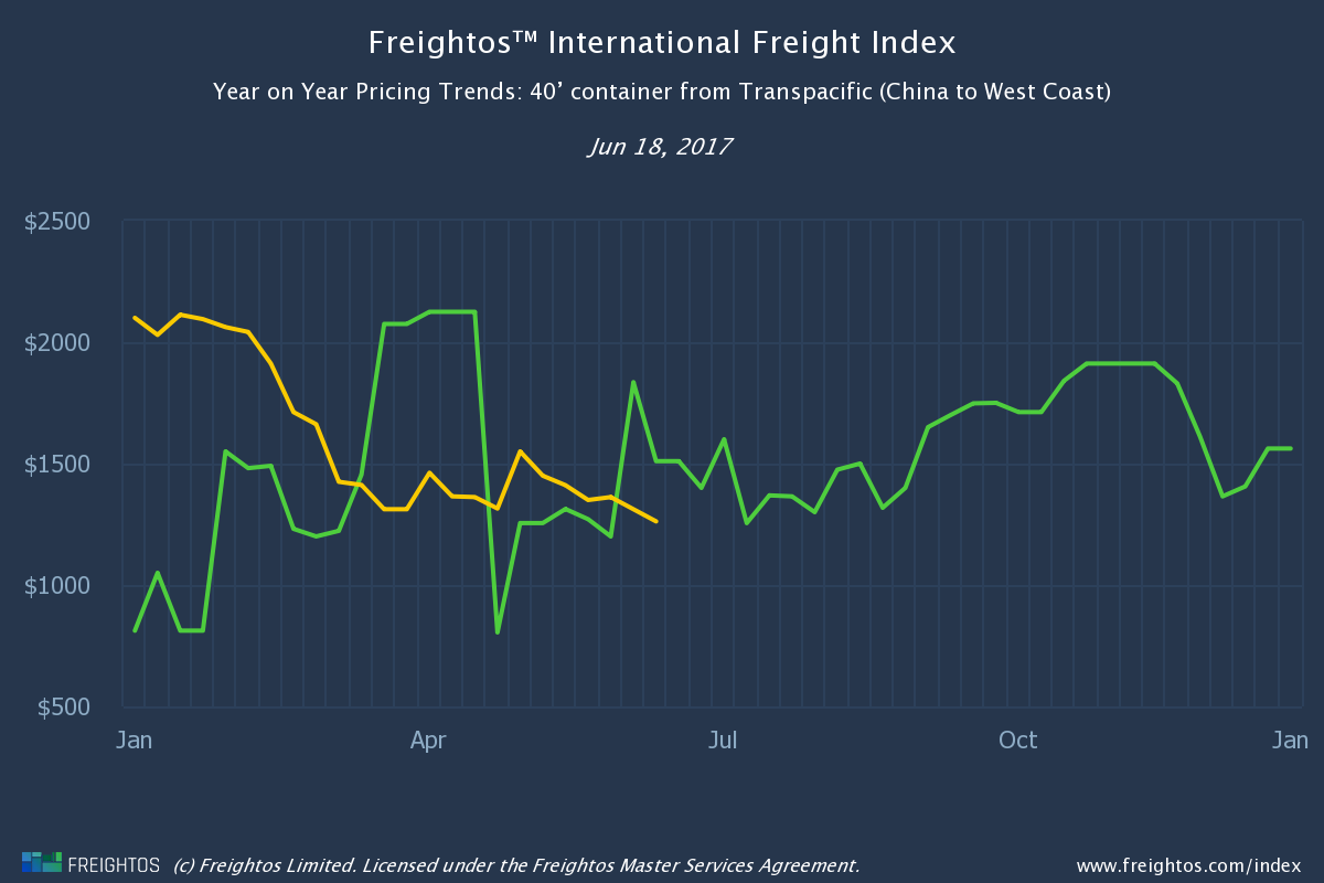 Freightos year-over-year rate comparison. Yellow represents 2017.