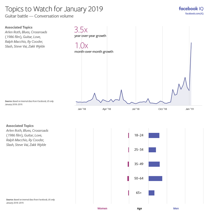 Facebook Topics to Watch - January 2019