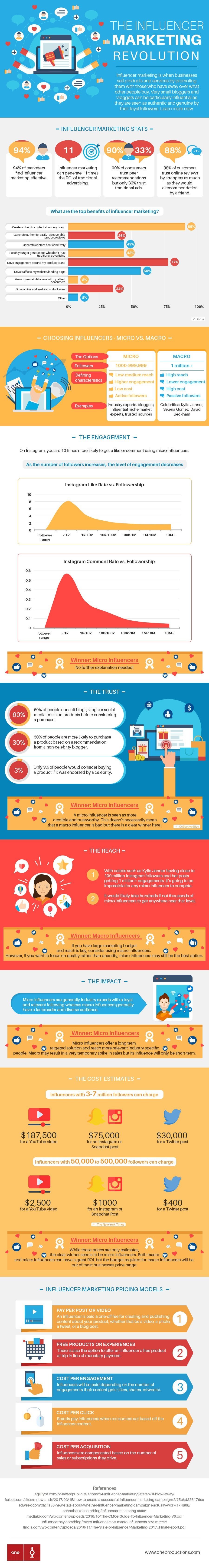 The Influencer Marketing Revolution [Infographic] | Social Media Today