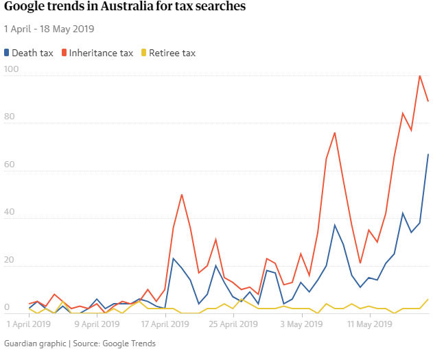 Death tax searches