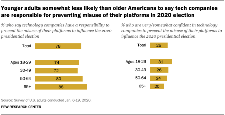 Pew Research tech trust