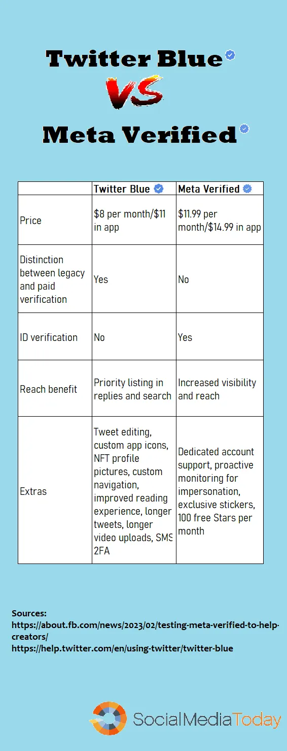 Twitter Blue versus Meta Verified