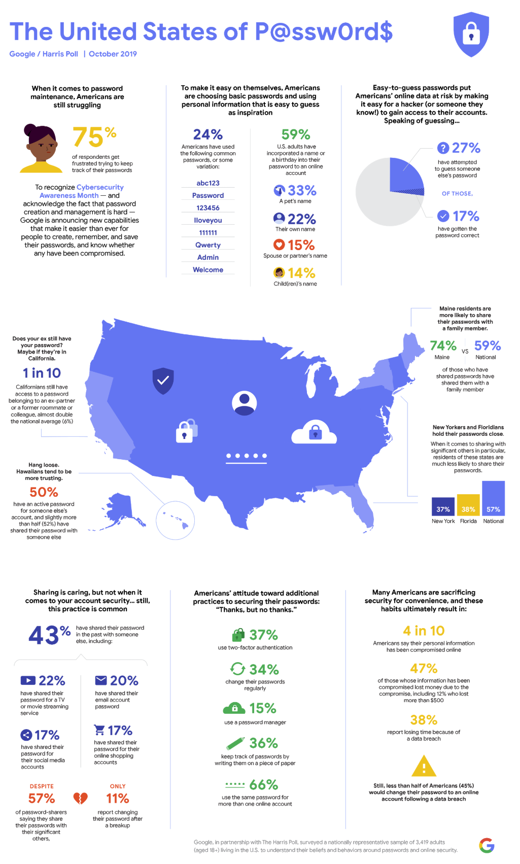Google password research