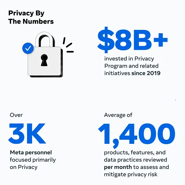 Meta privacy by the numbers