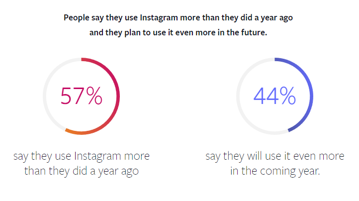 Facebook Instagram study