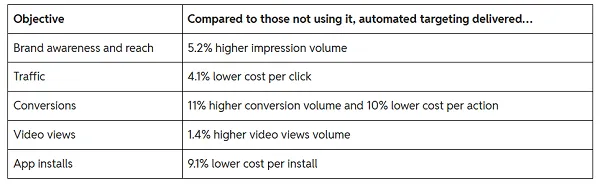 Reddit automated targeting
