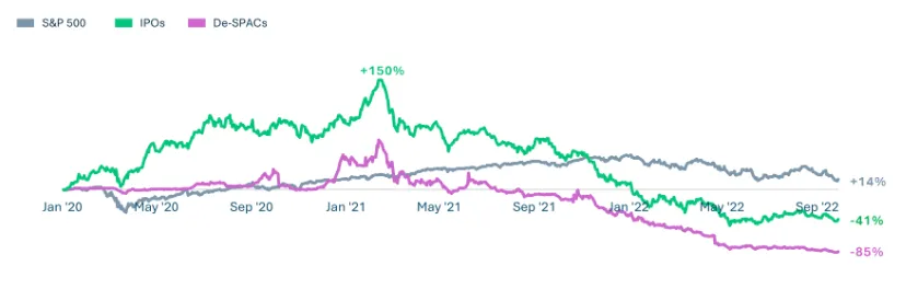 A graph showing the decline of healthcare public stock