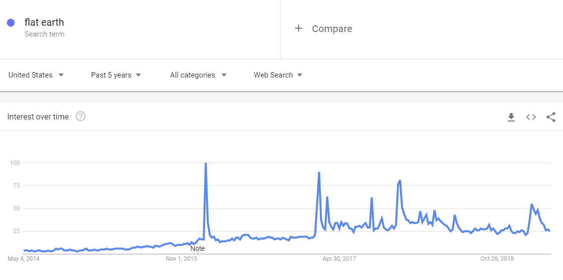 Google Trends - 'flat earth'
