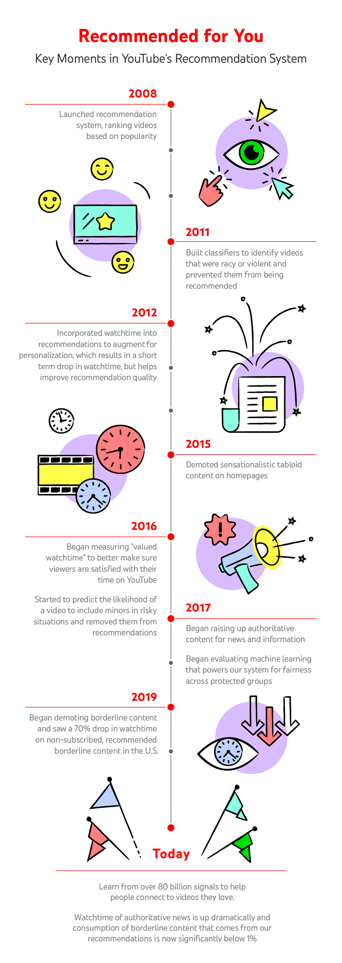 YouTube Recommendations development history