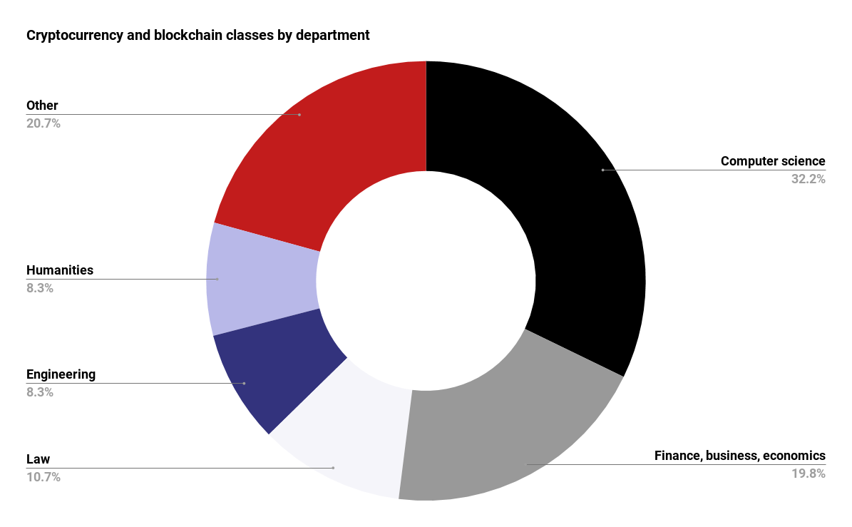 Chart showing cryptocurrency and blockchain classes by academic department.