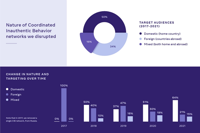 Meta CIB enforcement over time