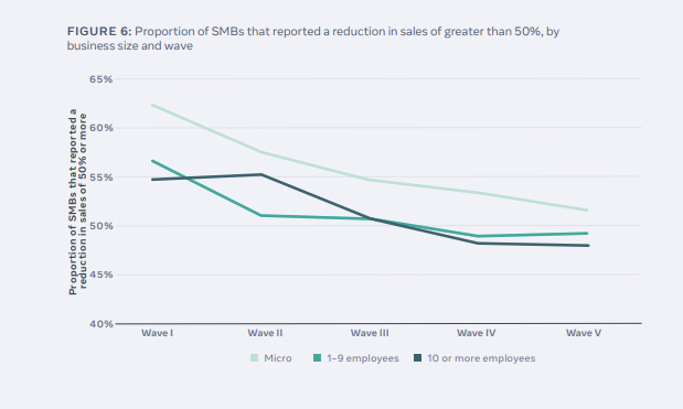 Facebook state of small business report