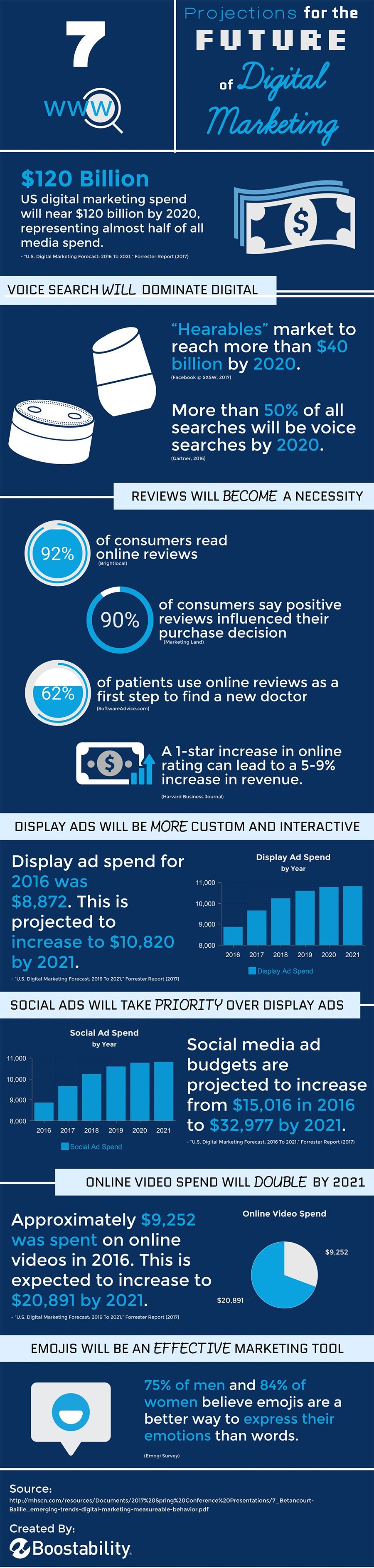 The Future of Digital Marketing: 7 Predictions for the Year Ahead [Infographic] | Social Media Today