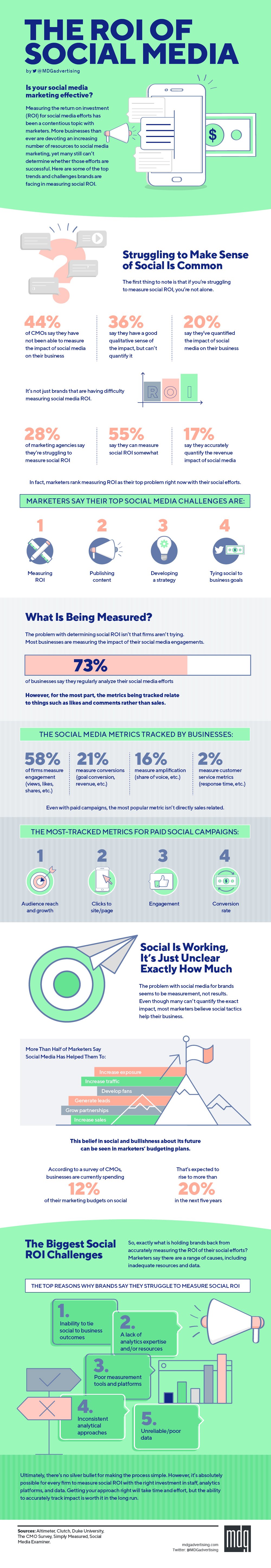 Data on the various challenges in tracking social media ROI