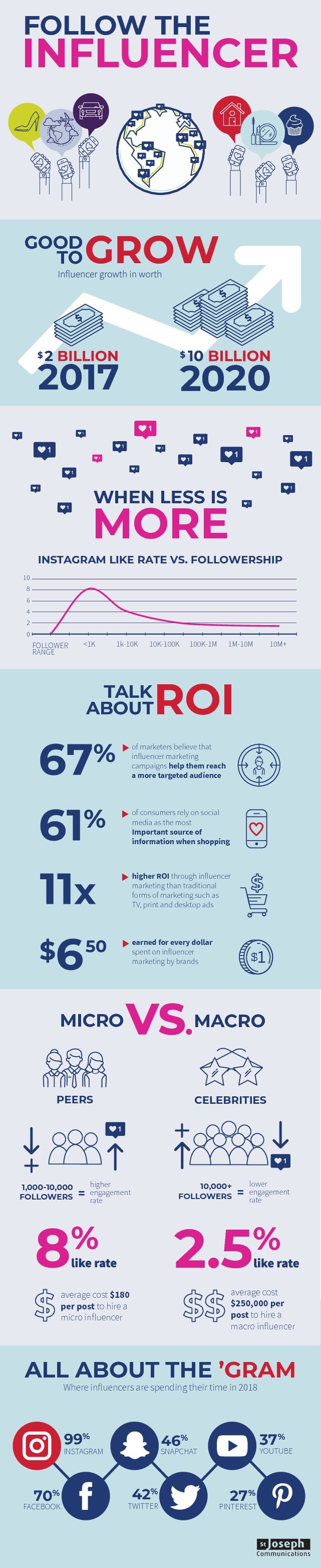 The Brand Value of Influencer Marketing in 2018