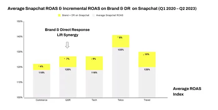 Snapchat Brand vs DR report