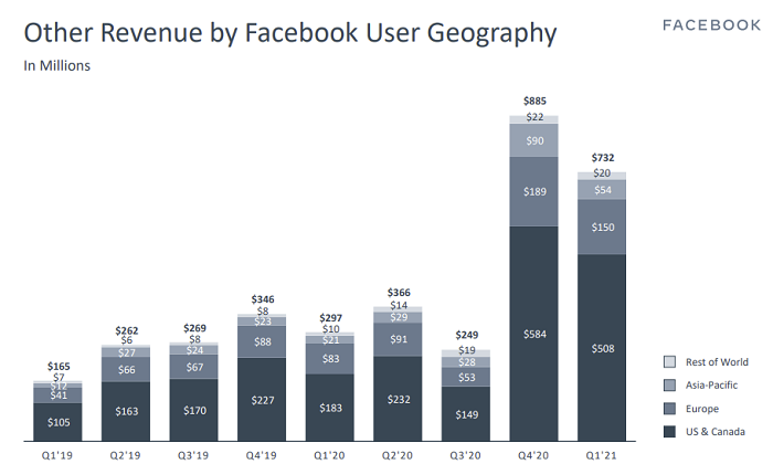 Facebook Q1 2021 