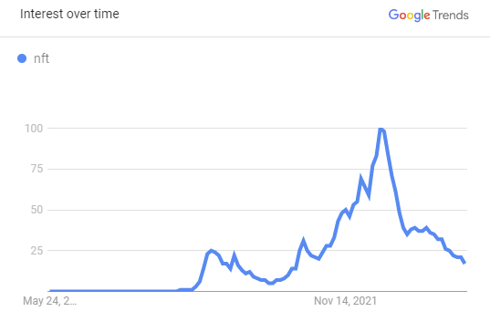 Google Trends data for 'NFTs'