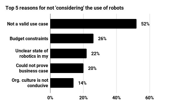 Top 5 reasons for not 'considering' the use of robots