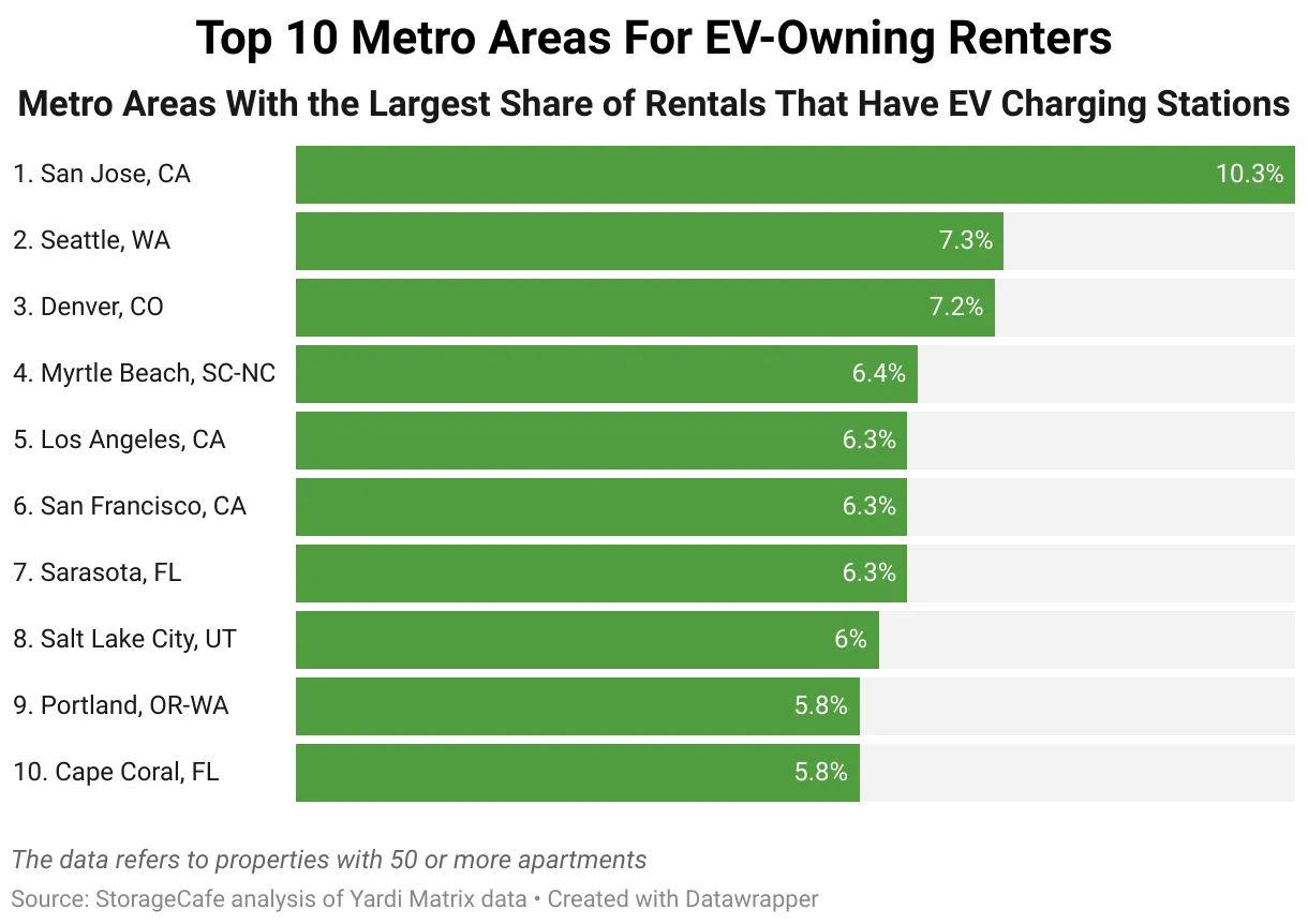 A chart from StorageCafe showing the share of rental properties with electric vehicle chargers by metro area.