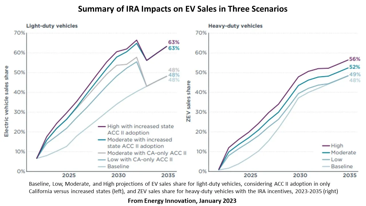 IRA impacts of EV markets