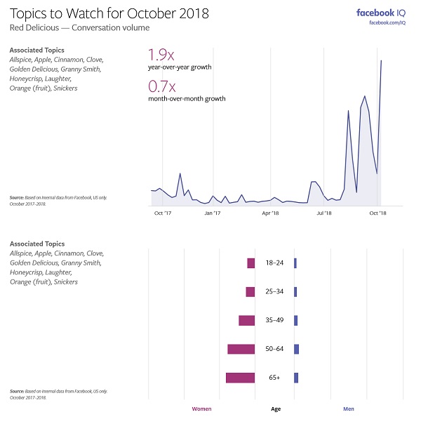 Facebook Topics to Watch - October 2018