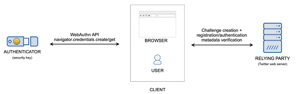 Twitter web security