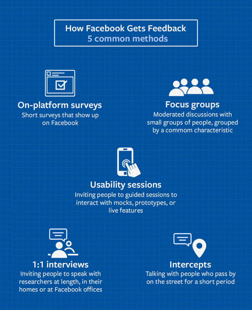 A listing of Facebook's various audience feedback methods