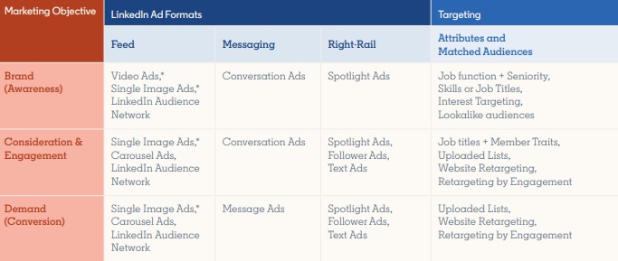 LinkedIn Brand and Demand guide