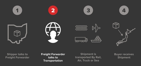 Freight forwarding process