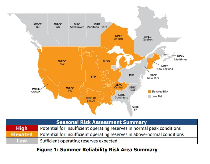 Map published by the North American Electric Reliability Corp. shows most of the United States at an elevated risk of supply shortfall in extreme summer conditions.