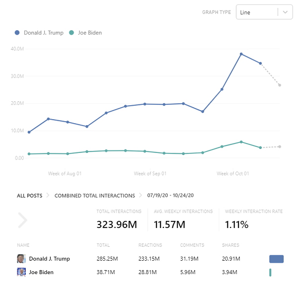 Biden vs Trump - Facebook engagement