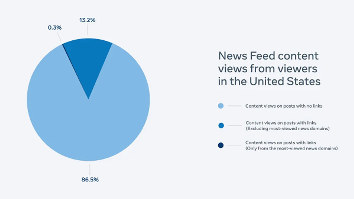 Facebook Most Viewed Content Report