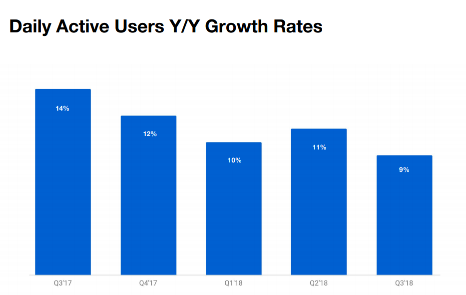 Twitter active usage rates